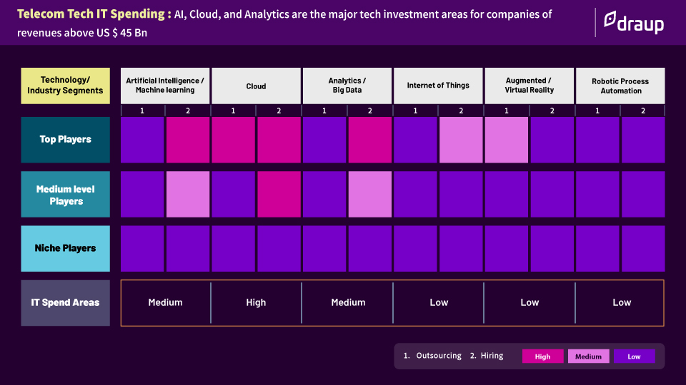 Telecom Tech IT Spending